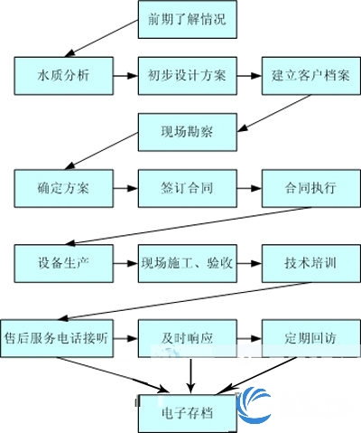 服务流程